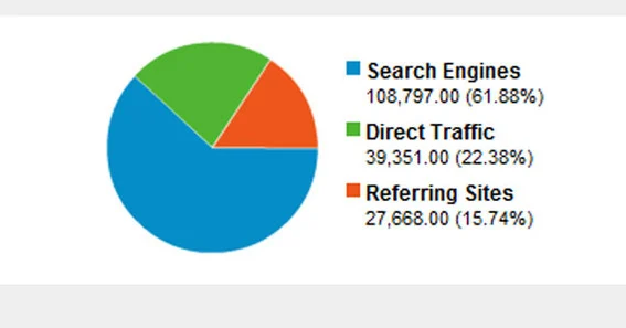 Measure Traffic Sources